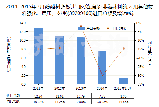 2011-2015年3月酚醛樹脂板,片,膜,箔,扁條(非泡沫料的,未用其他材料強(qiáng)化、層壓、支撐)(39209400)進(jìn)口總額及增速統(tǒng)計(jì)